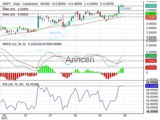 AMPY Chart