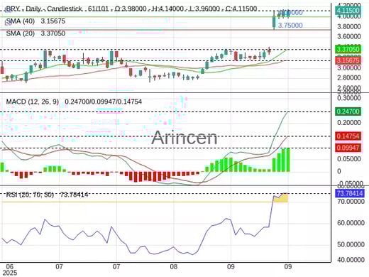 BRY Chart