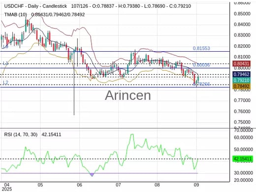 USDCHF Chart