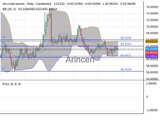 OILUSD Chart