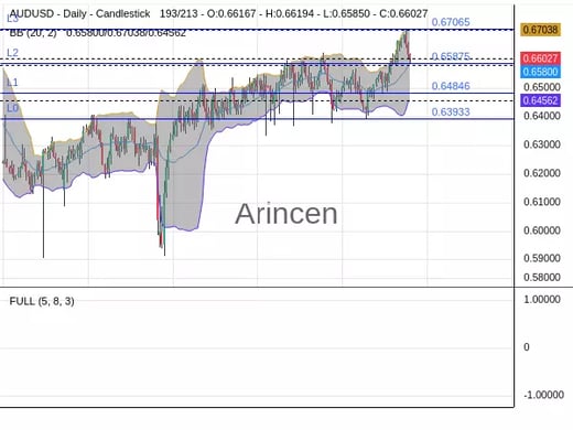 AUDUSD Chart