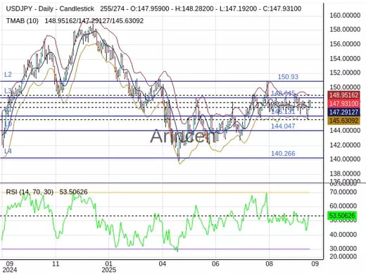 USDJPY Chart