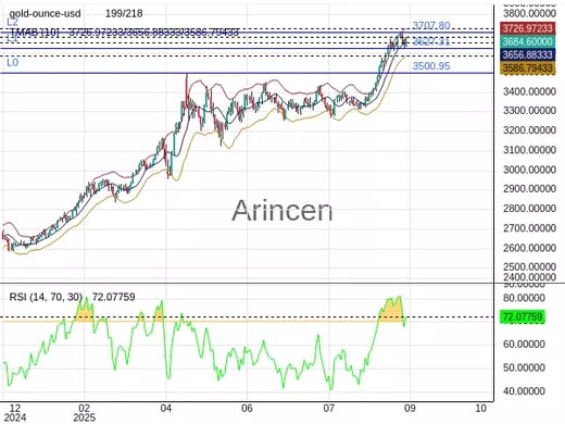 XAUUSD Chart