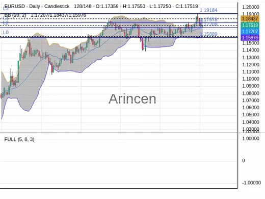 EURUSD Chart