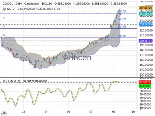 GOOGL Chart
