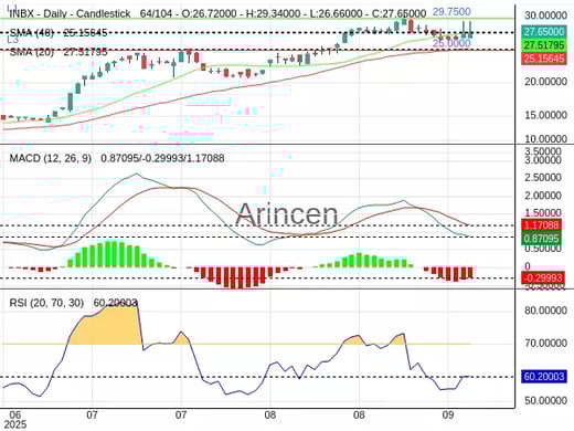 INBX Chart