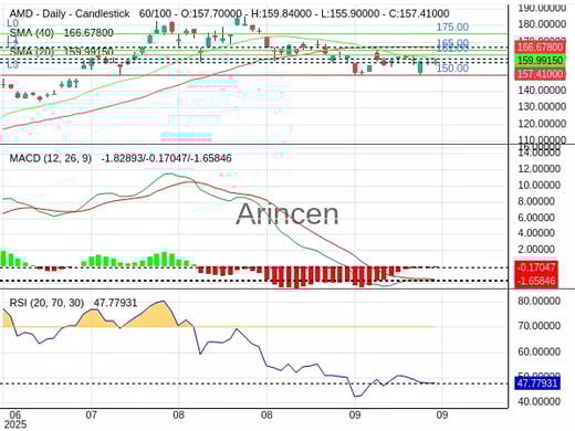 AMD Chart