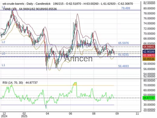OILUSD Chart