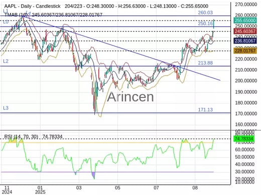 AAPL Chart