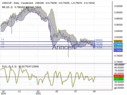 USDCHF Chart