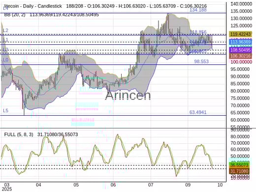 LTCUSD Chart