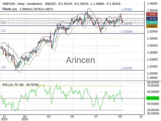 GBPUSD Chart