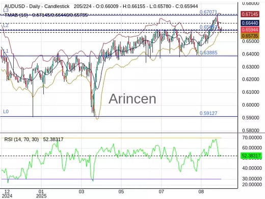 AUDUSD Chart
