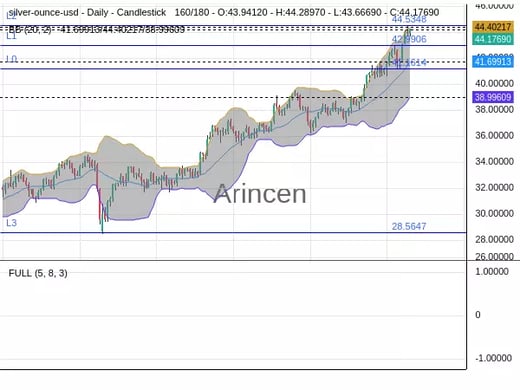 XAGUSD Chart