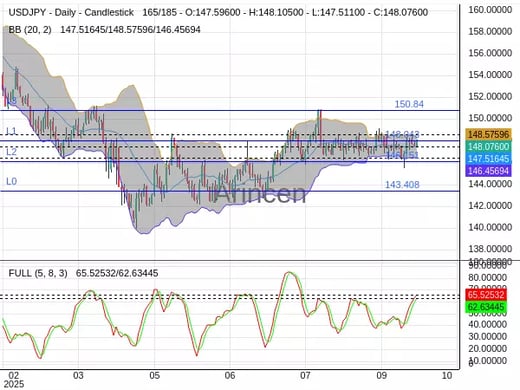 USDJPY Chart