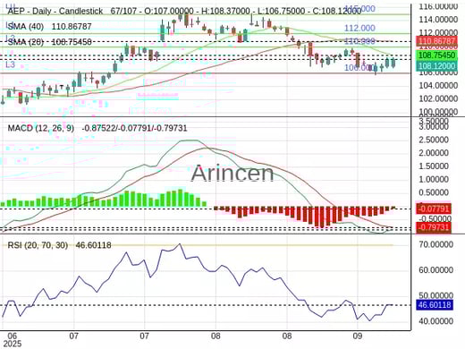 AEP Chart