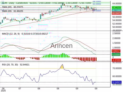 ADM Chart