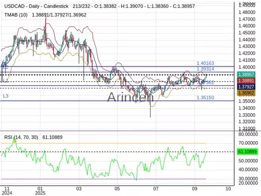 USDCAD Chart
