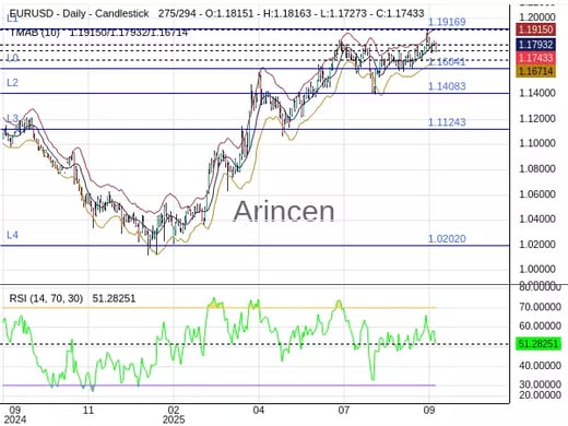 EURUSD Chart