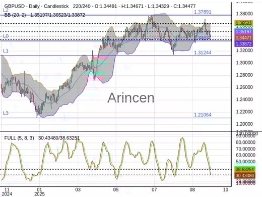 GBPUSD Chart