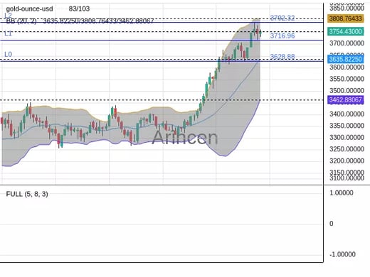 XAUUSD Chart