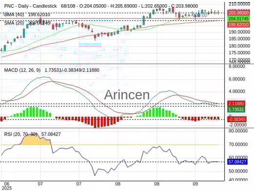 PNC Chart