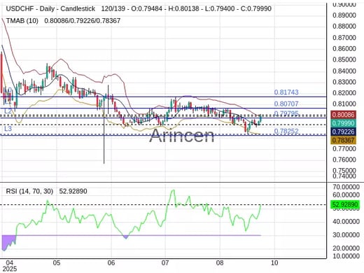 USDCHF Chart