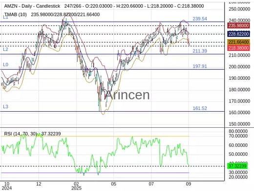 AMZN Chart
