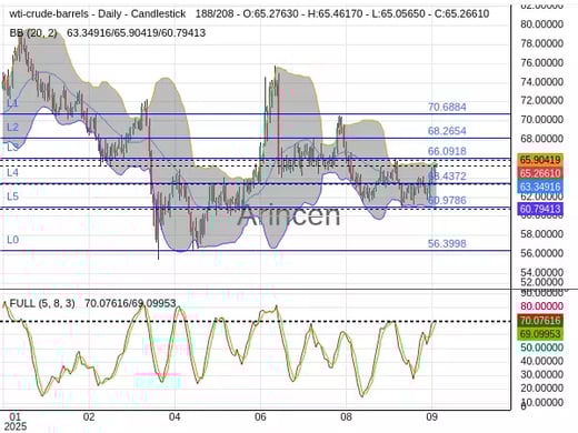 OILUSD Chart