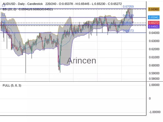 AUDUSD Chart