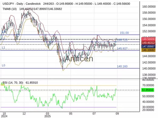 USDJPY Chart