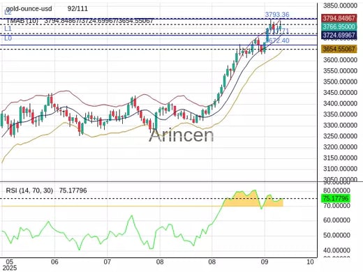 XAUUSD Chart