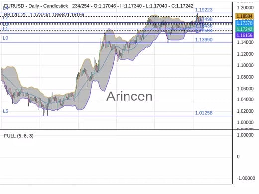 EURUSD Chart
