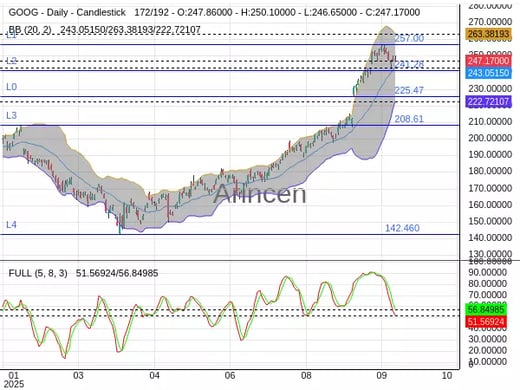 GOOG Chart