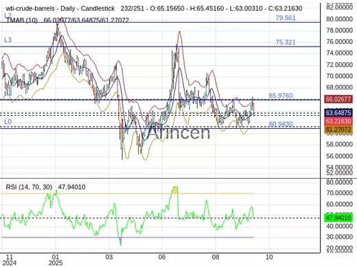 OILUSD Chart