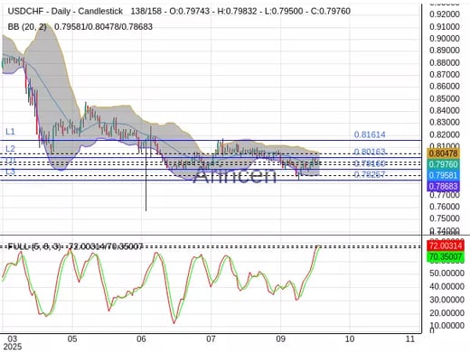 USDCHF Chart