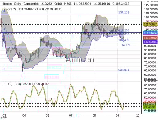 LTCUSD Chart