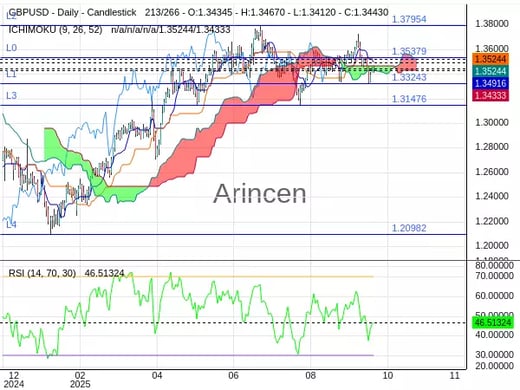 GBPUSD Chart