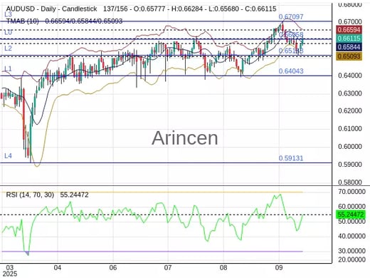 AUDUSD Chart