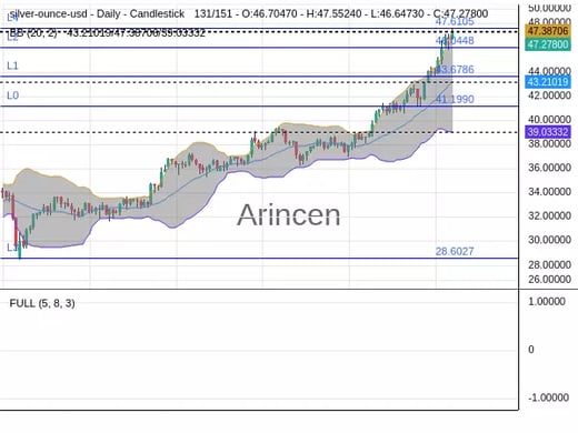 XAGUSD Chart