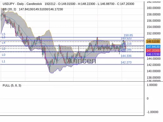 USDJPY Chart