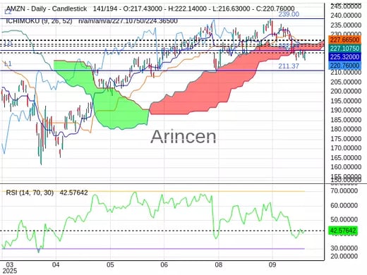 AMZN Chart