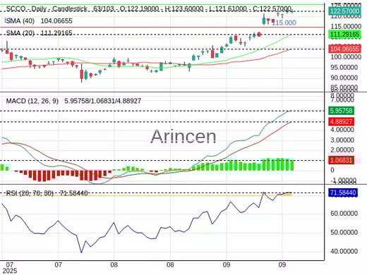 SCCO Chart