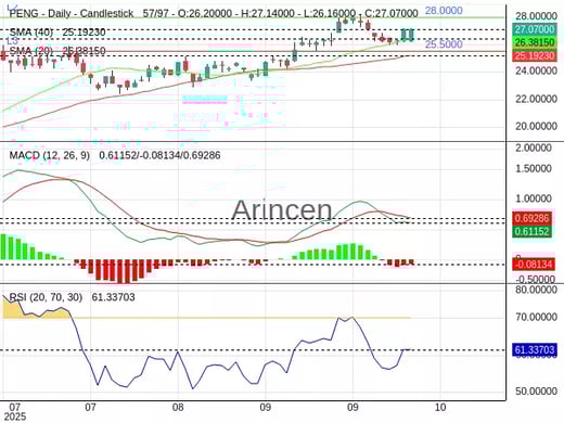 PENG Chart