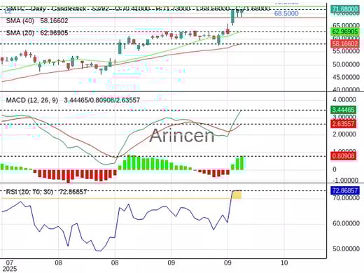 SMTC Chart