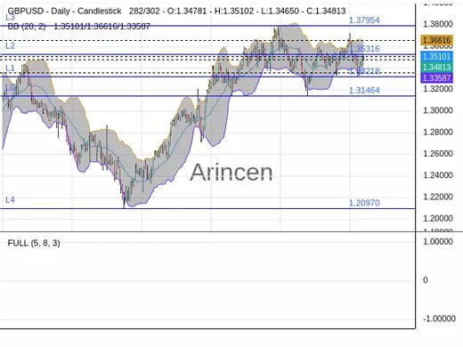 GBPUSD Chart