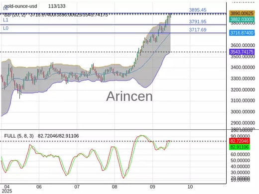 XAUUSD Chart