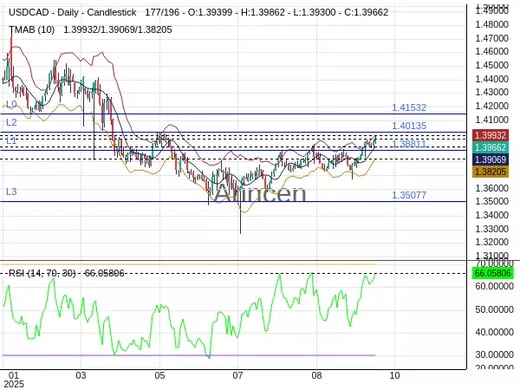 USDCAD Chart