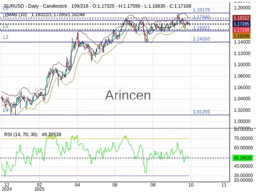 EURUSD Chart