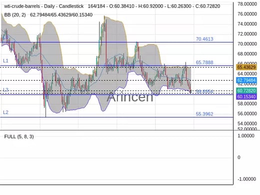 OILUSD Chart